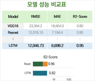 모델 성능 비교표