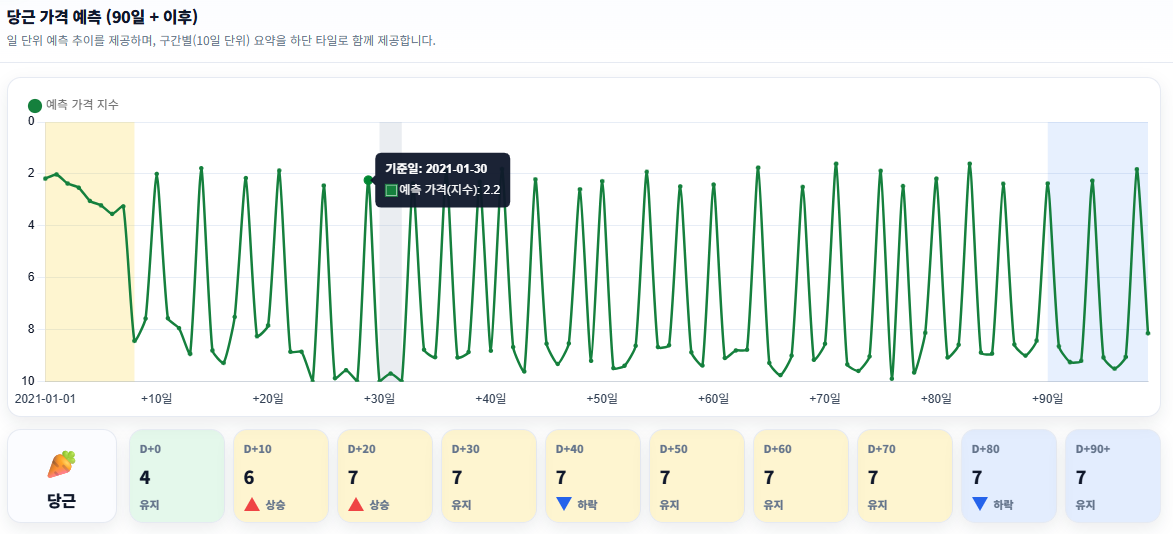 유통플랫폼 대시보드 01