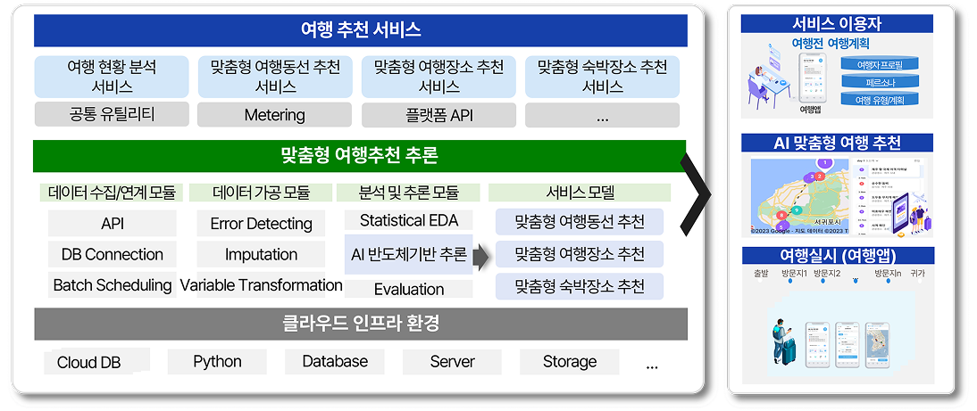 맞춤형 여행추천 앱 서비스 구성도