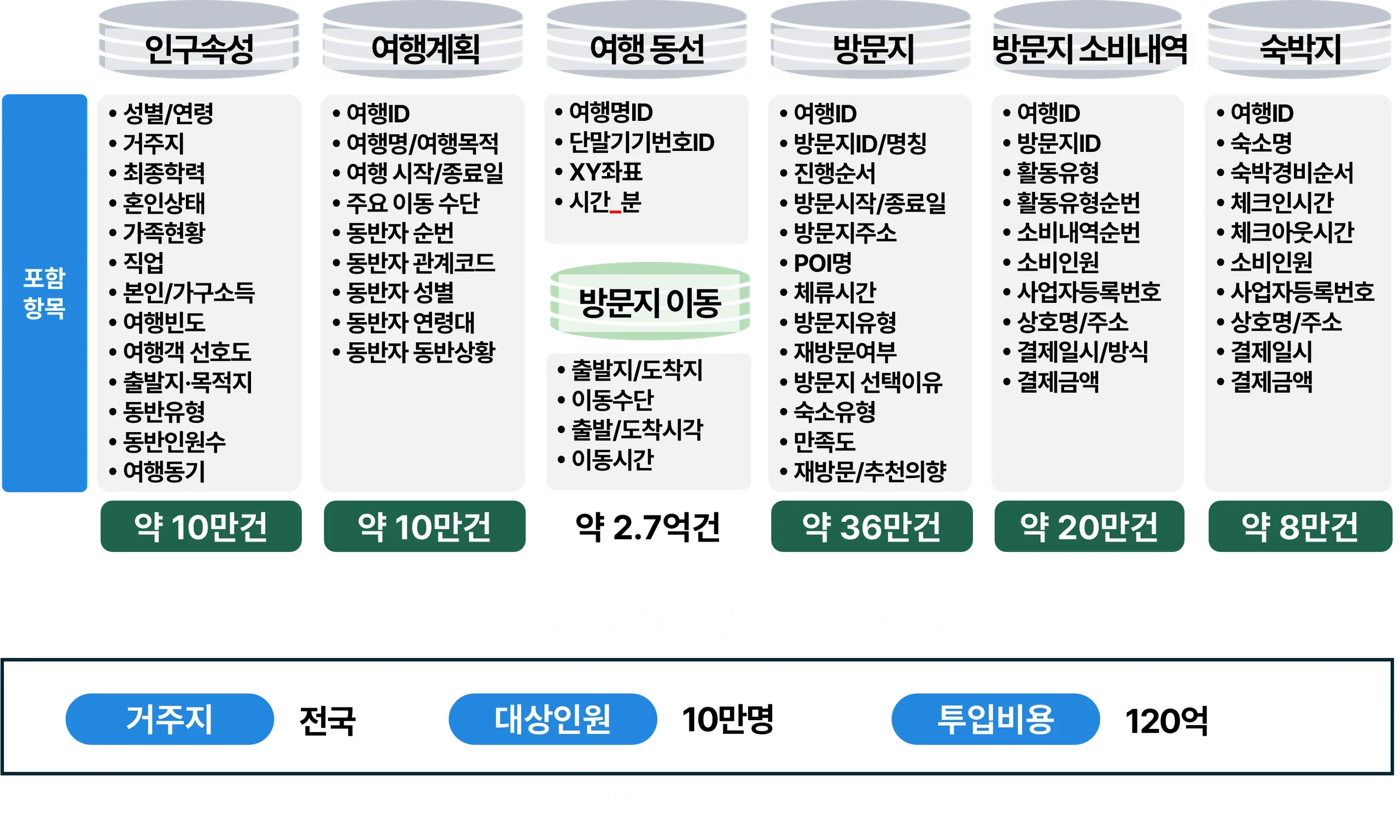 데이터 구성 항목