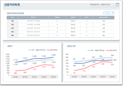 지역 관광지 빅데이터 분석 2
