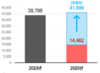 이슈 발생시 필요 분석