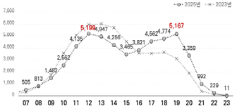 축제 내 프로그램별 분석