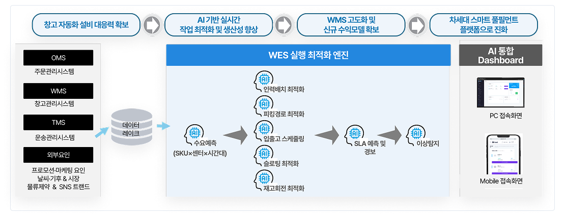 서비스 흐름도 다이어그램
