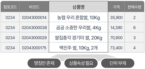 상품명 내 필요 정보 흔재