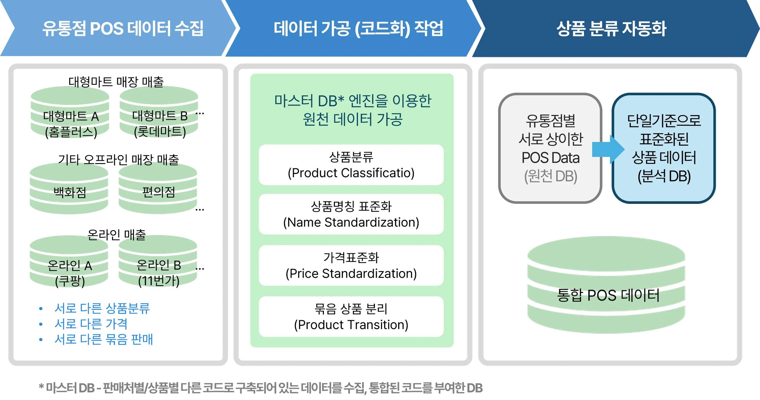 상품명칭 표준화 프로세스