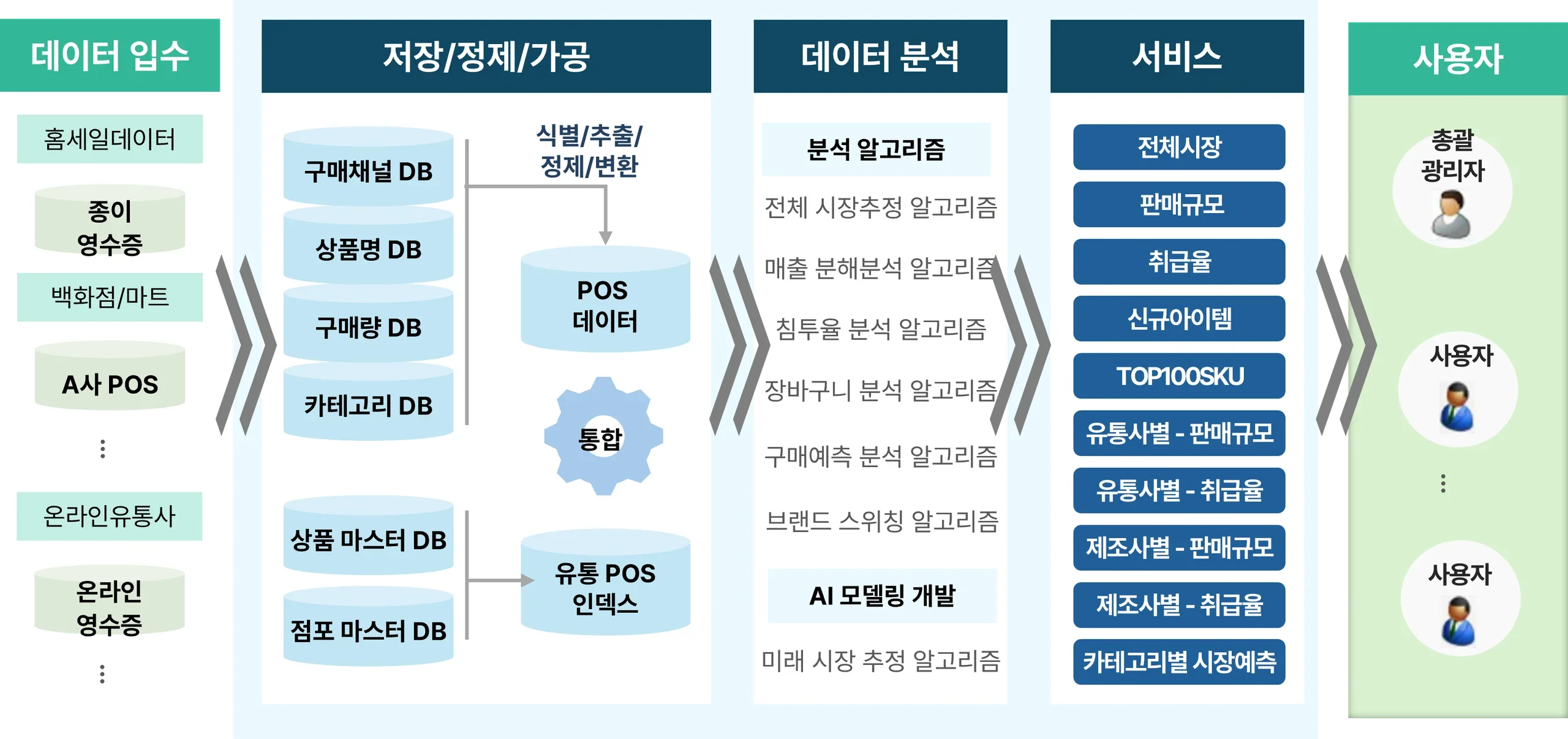 Retail POS Index 서비스 구성