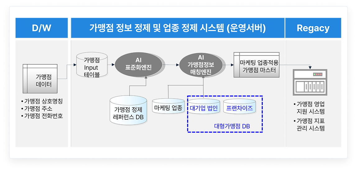 가맹점 업종 정제 프로세스