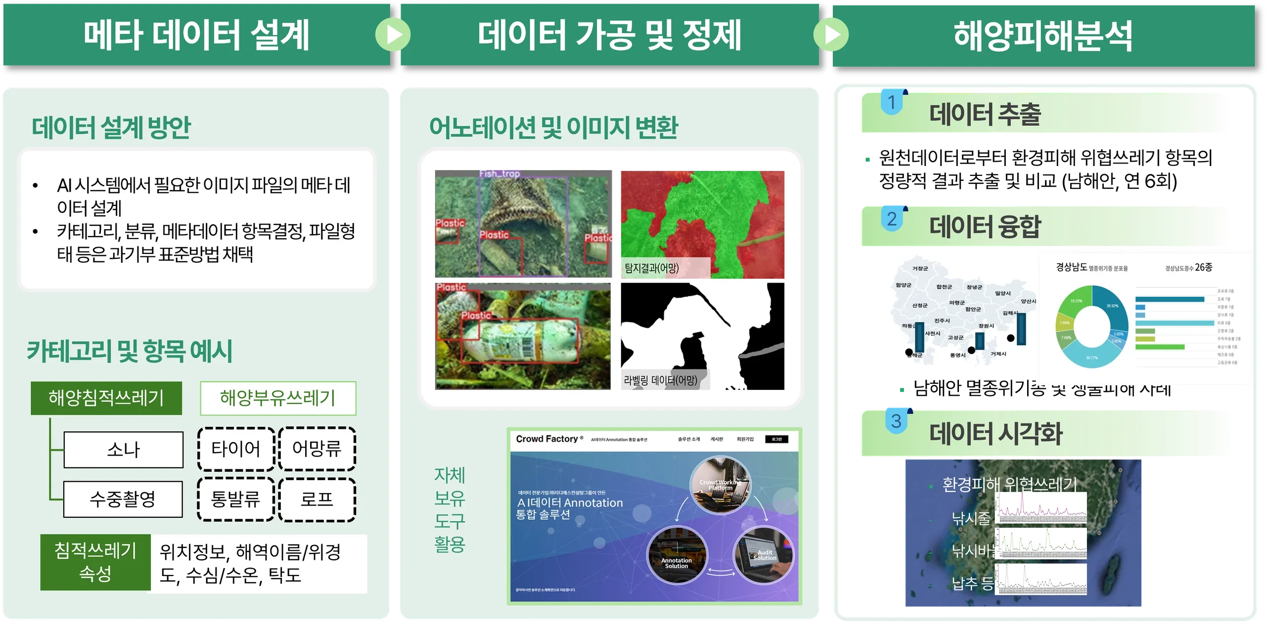 데이터 수집/분석 프로세스