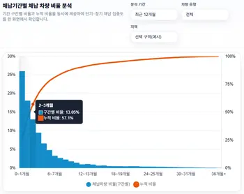체납 기간별 차량 비율