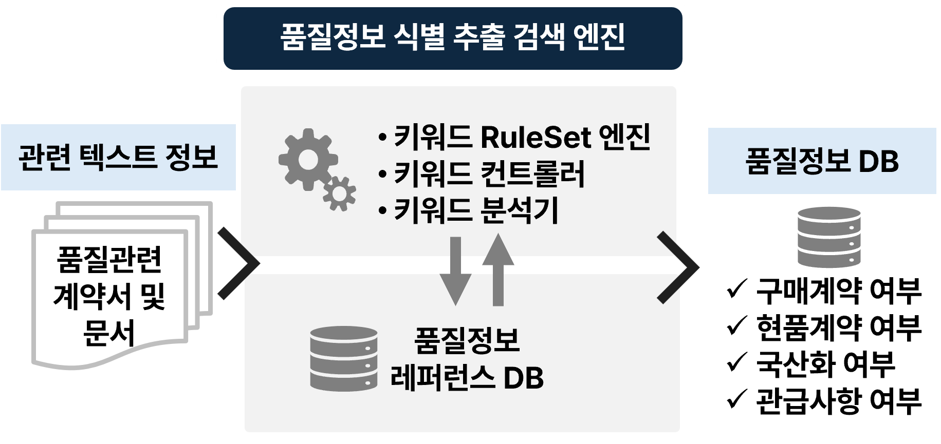 텍스트 키워드 분석 엔진
