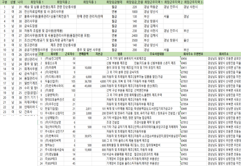 내외부 확보 원천 데이터