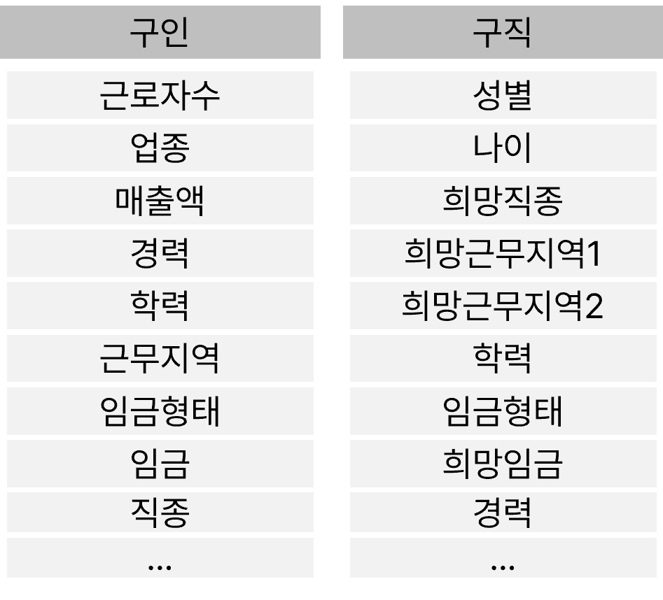 구인 구직 영향요인 도출