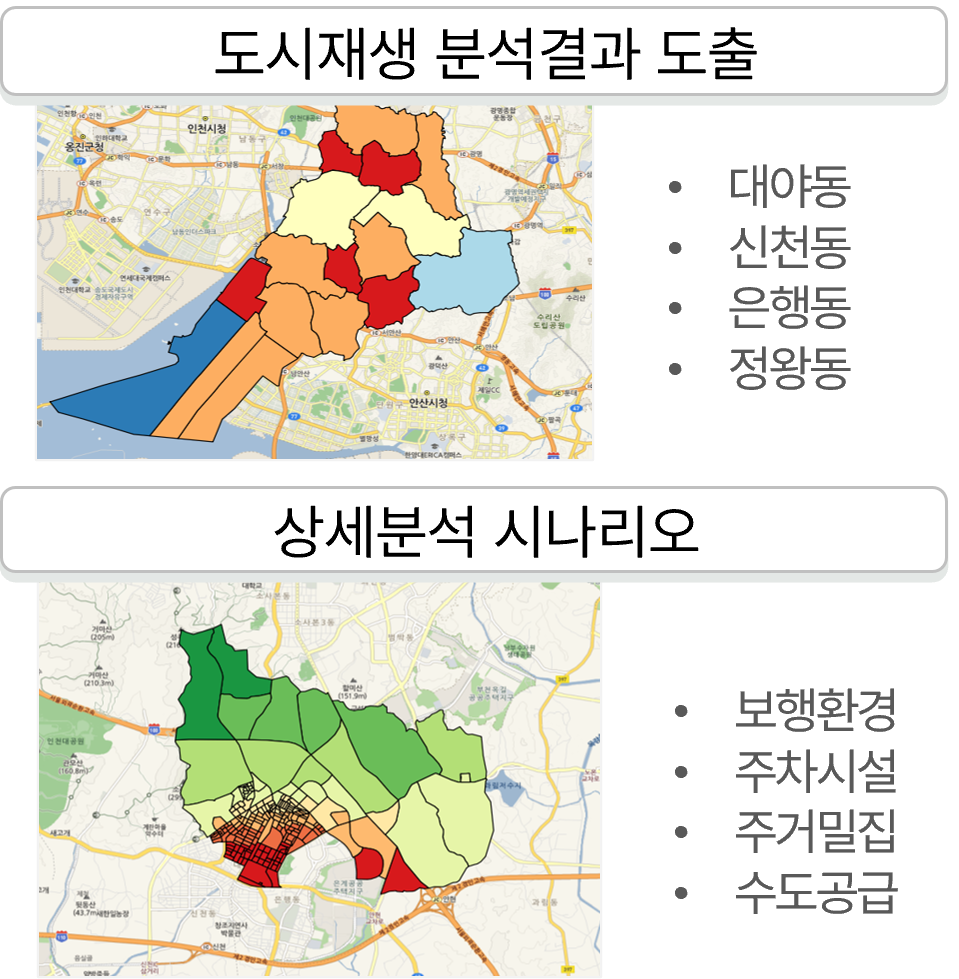 도시재생 분석결과 도출