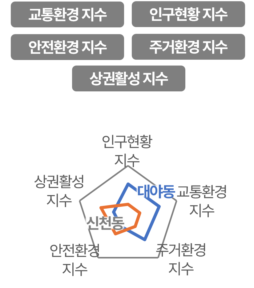 도시 프로파일링 지수