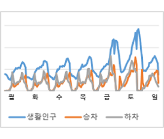 요일별 승하차 및 거주인구 패턴