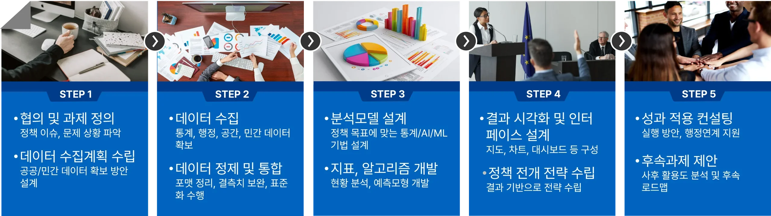 컨설팅 서비스 프로세스 이미지